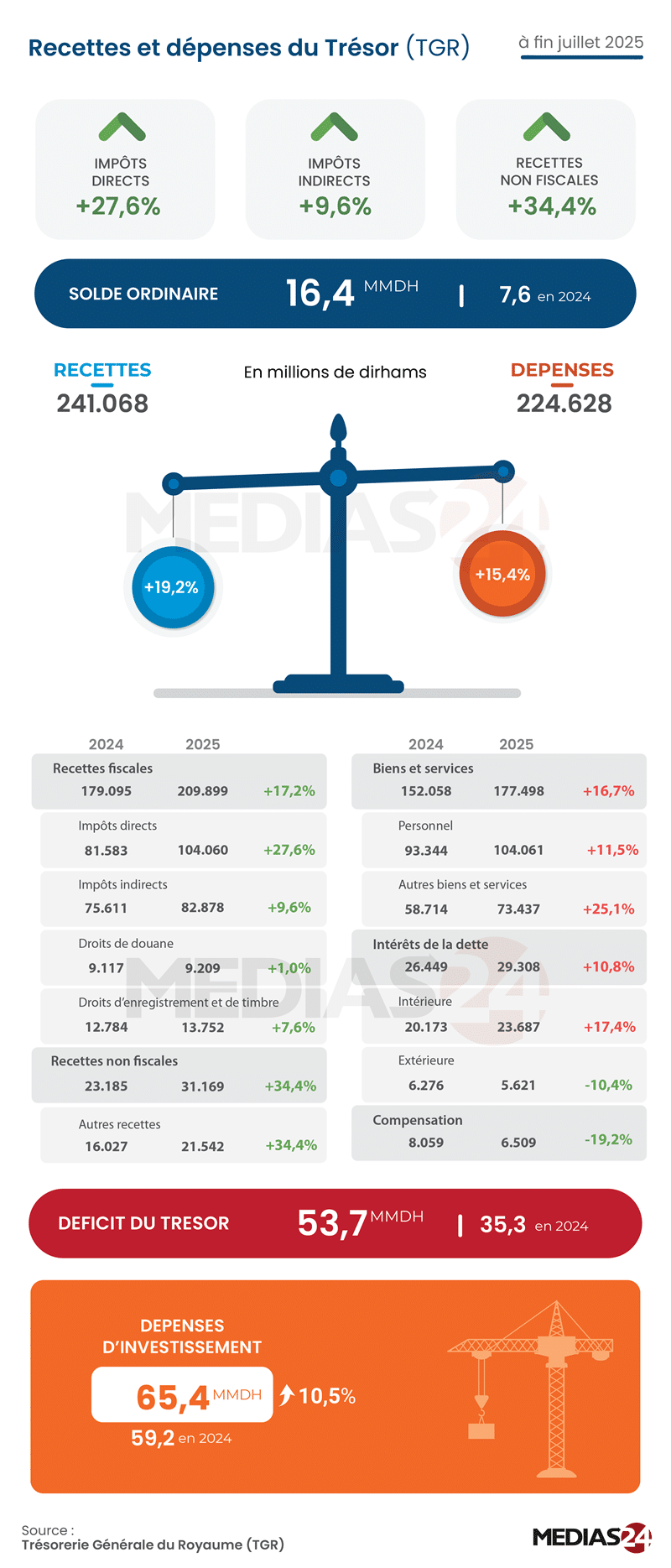 Finances publiques juillet 2025