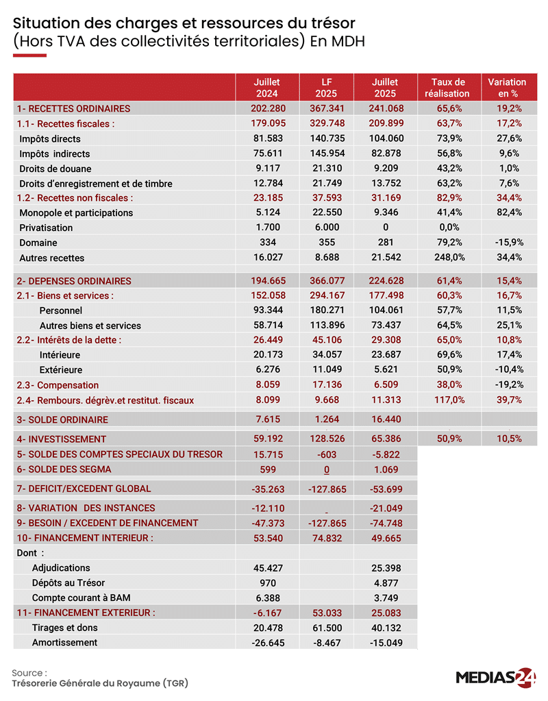 Situation des finances publiques à fin juillet: ce qu'il faut retenir