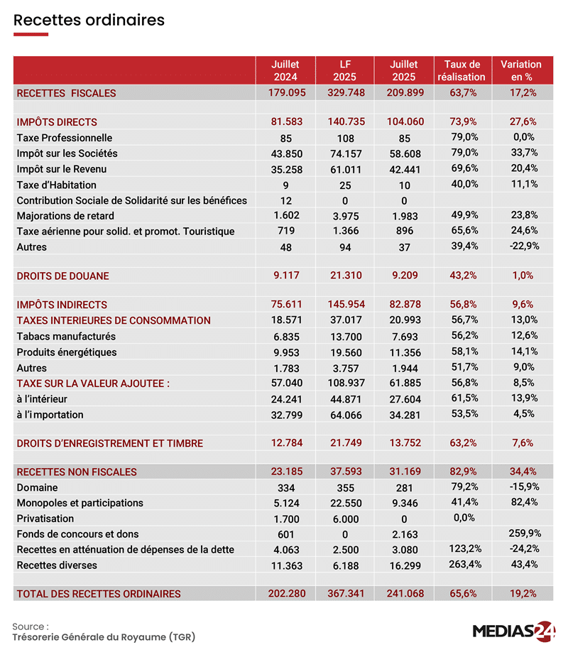 Situation des finances publiques à fin juillet: ce qu'il faut retenir