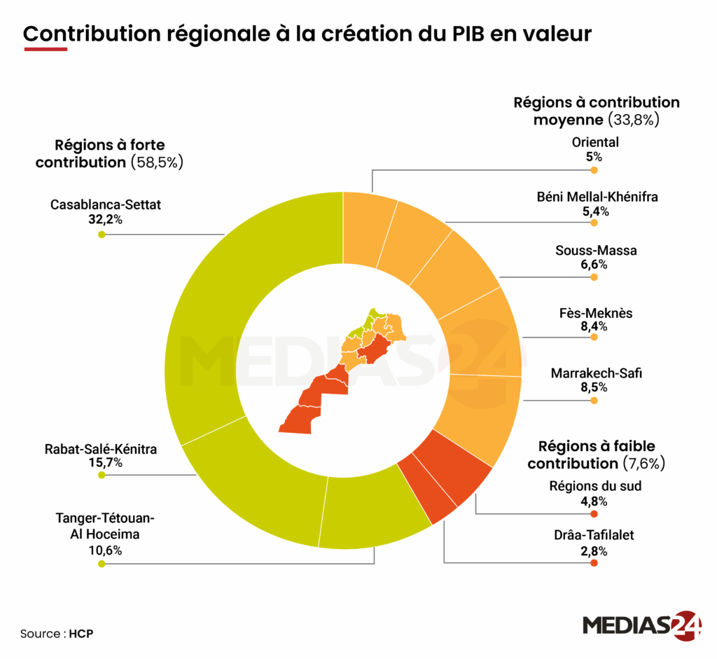 Un Maroc à deux vitesses : quand Casablanca, Rabat et Tanger concentrent 60% des richesses