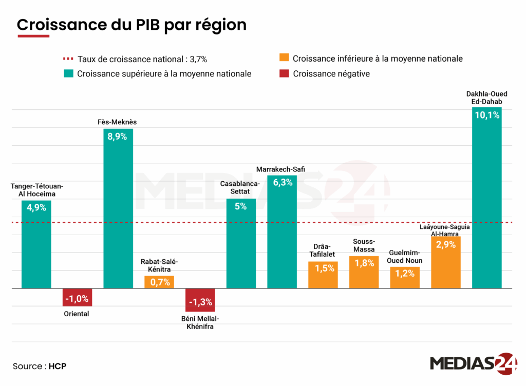 Un Maroc à deux vitesses : quand Casablanca, Rabat et Tanger concentrent 60% des richesses