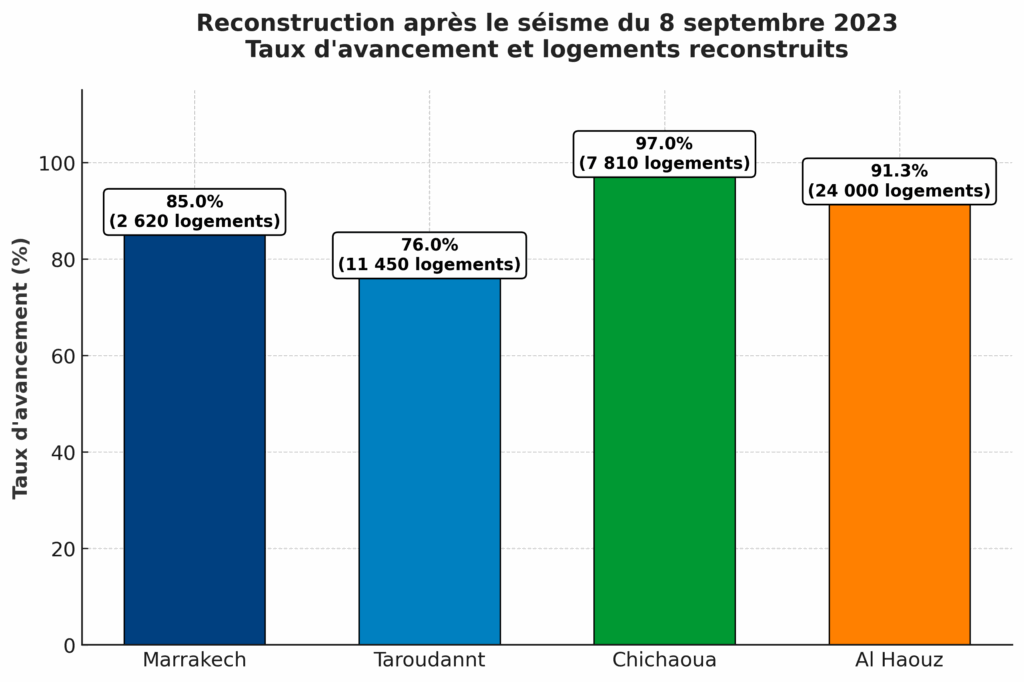 Deux ans après le séisme, le bilan des reconstructions dans le Haut Atlas