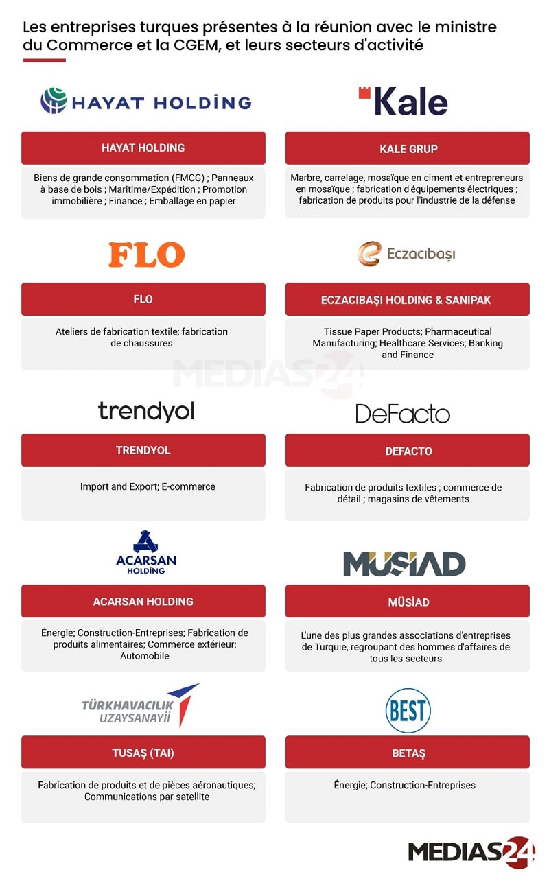 Du textile à l’aéronautique, les Turcs sondent les opportunités marocaines