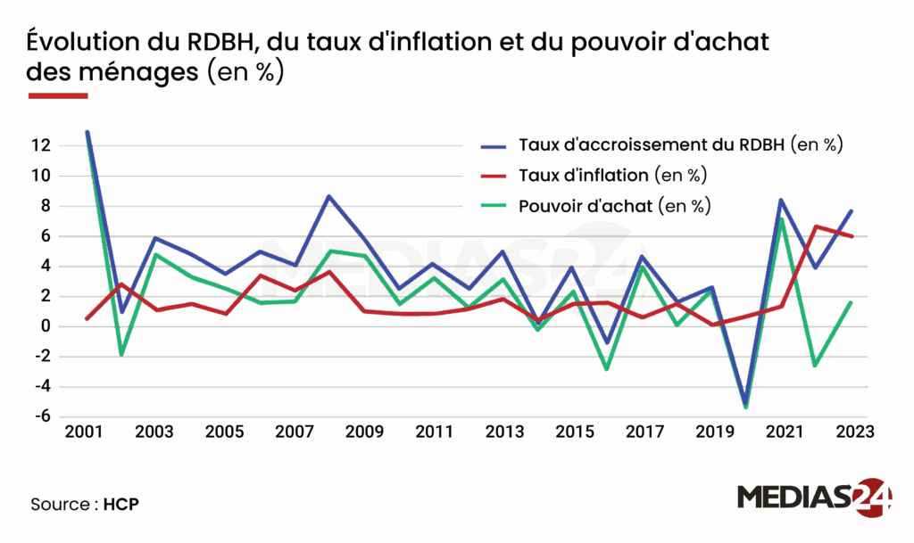 Fact-checking. Pouvoir d’achat, emploi, dette : les déclarations d’Akhannouch passées au crible