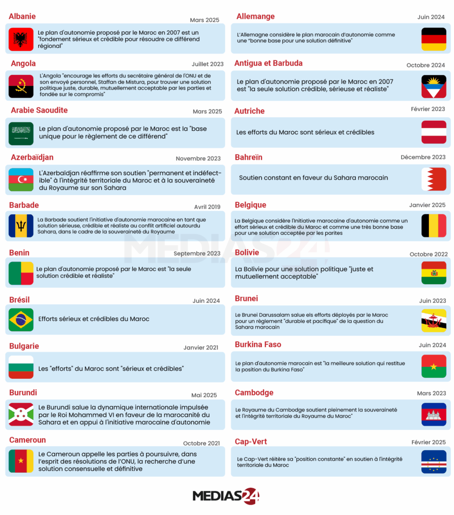 Infographie. Le dossier du Sahara poursuit sa dynamique internationale