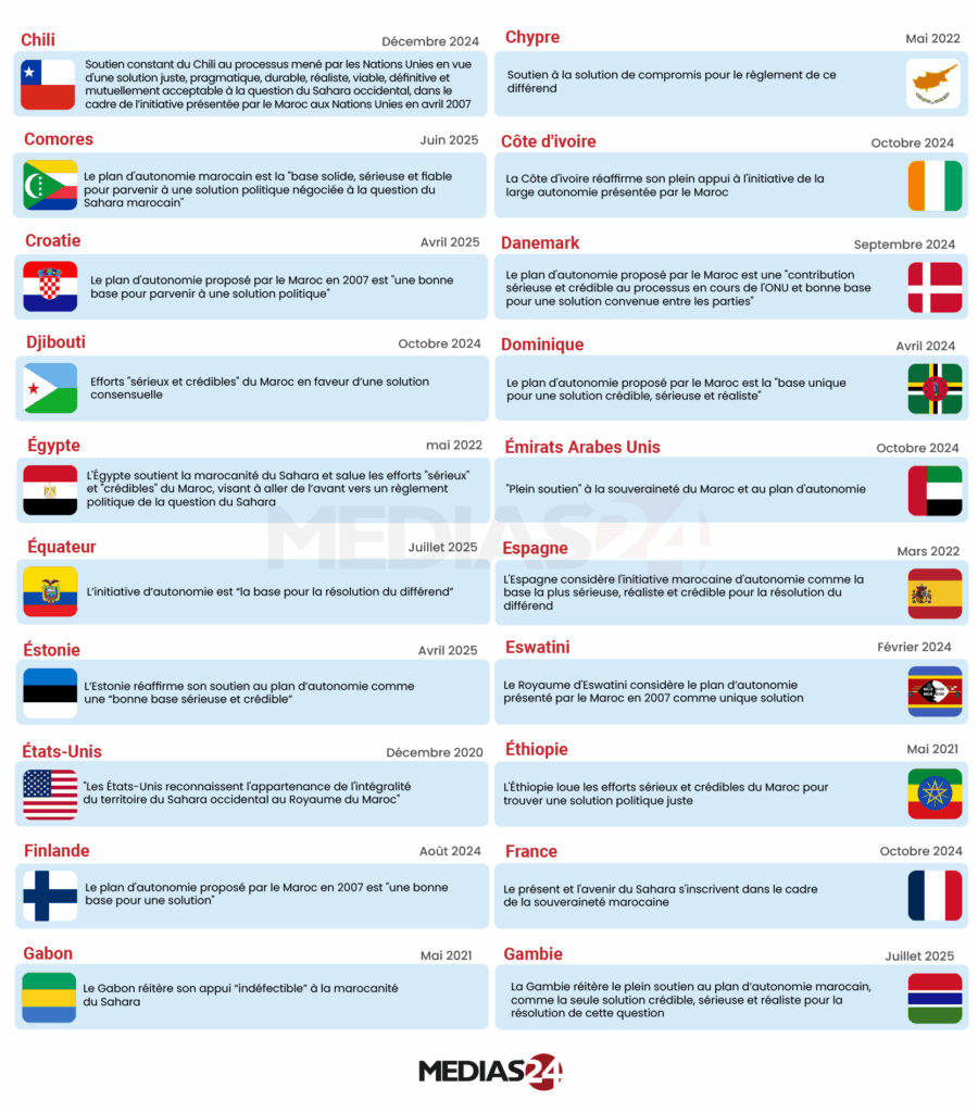 Infographie. Le dossier du Sahara poursuit sa dynamique internationale