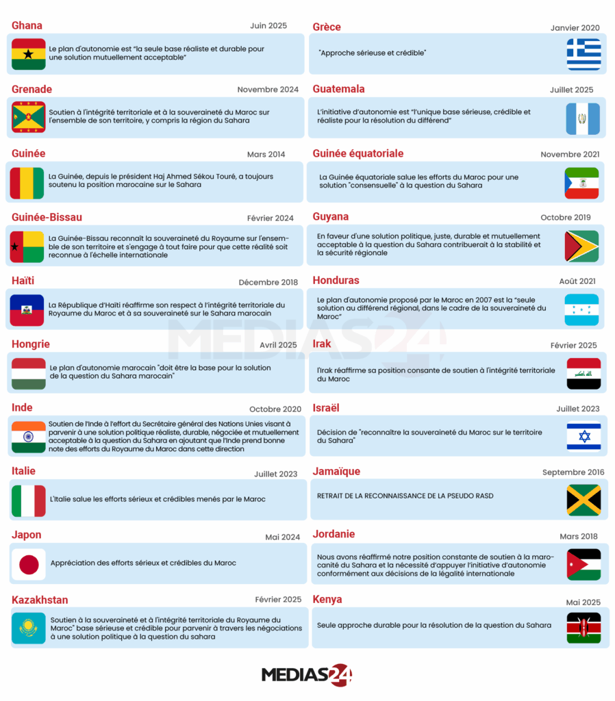 Infographie. Le dossier du Sahara poursuit sa dynamique internationale
