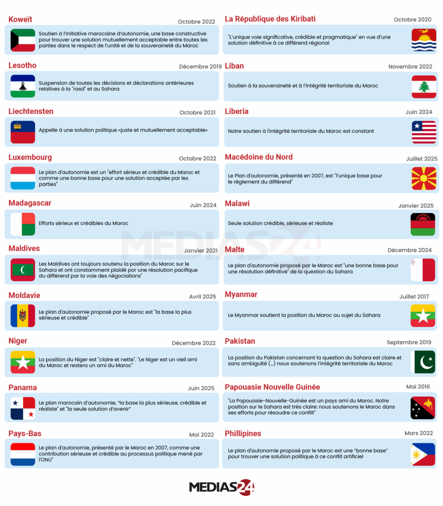 Infographie. Le dossier du Sahara poursuit sa dynamique internationale