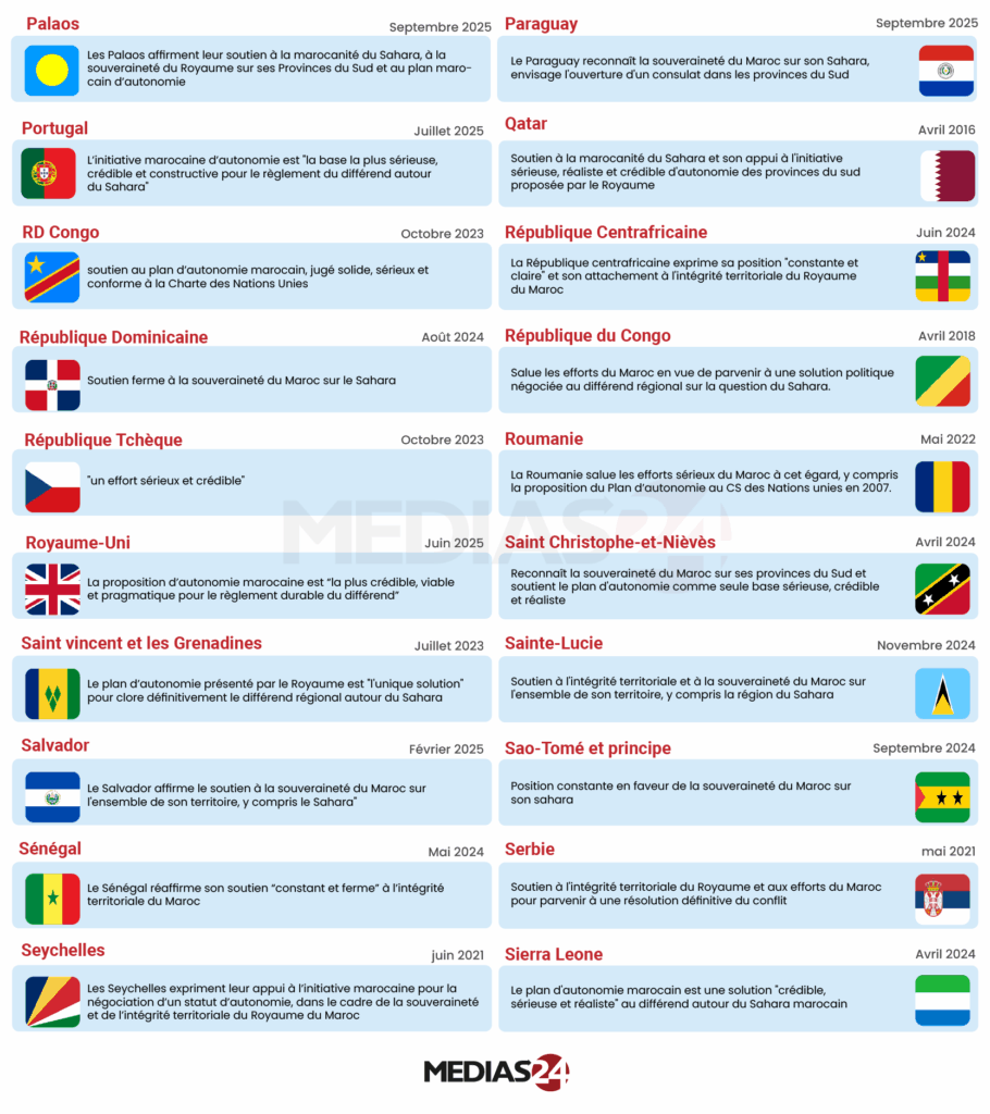 Infographie. Le dossier du Sahara poursuit sa dynamique internationale