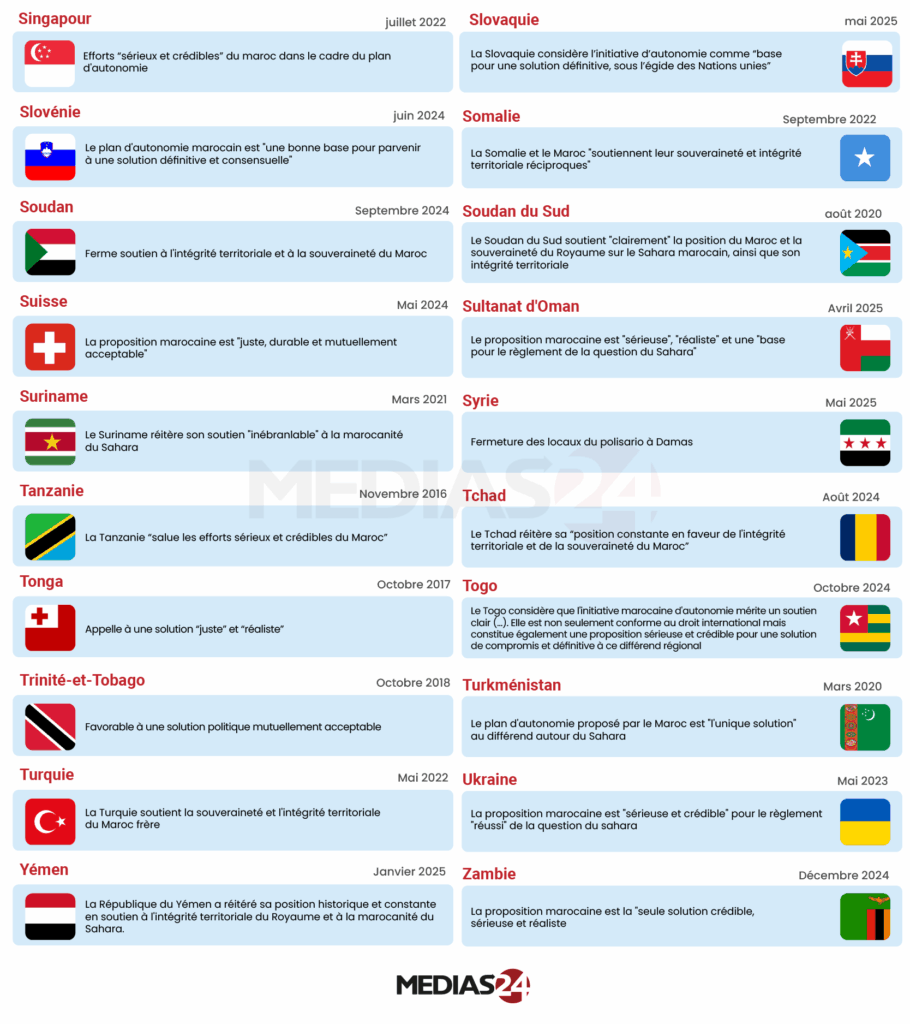 Infographie. Le dossier du Sahara poursuit sa dynamique internationale