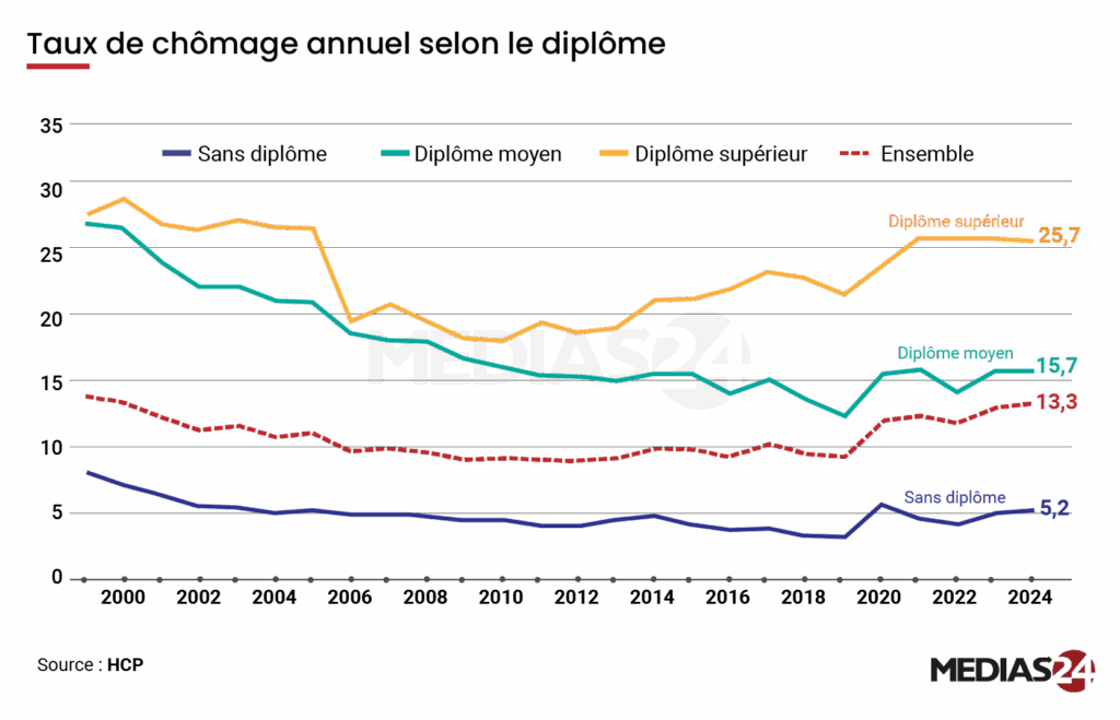 Ce que révèlent les chiffres sur la jeunesse marocaine (2/2)