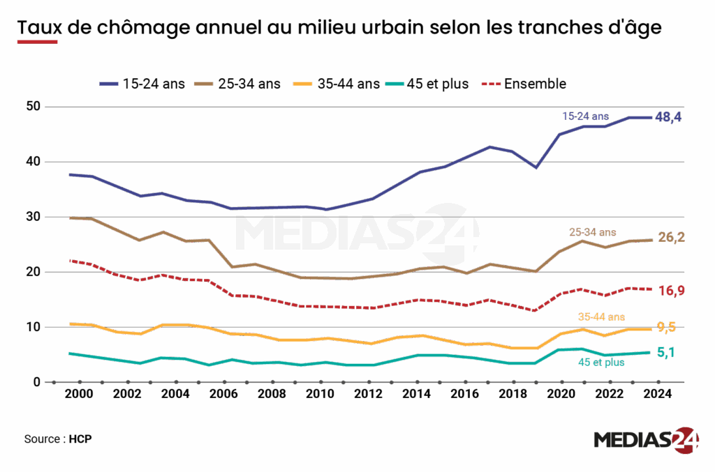 Ce que révèlent les chiffres sur la jeunesse marocaine (2/2)