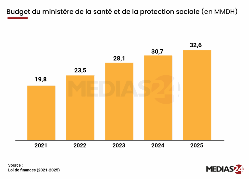 Malgré un budget de santé en forte hausse, des soins toujours défaillants