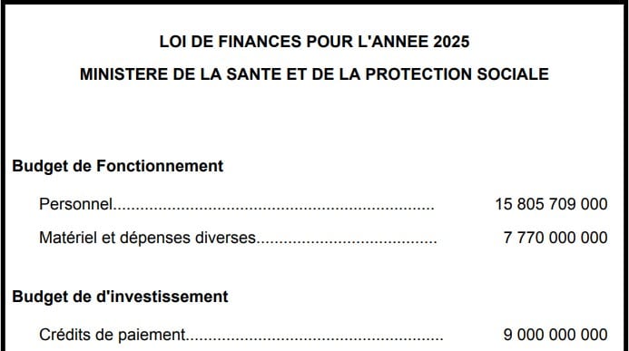 Malgré un budget de santé en forte hausse, des soins toujours défaillants