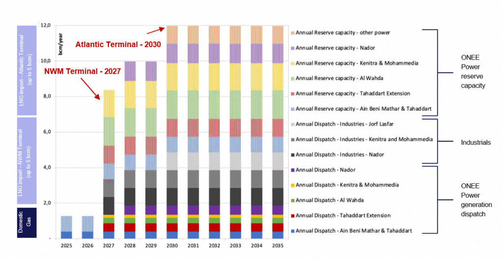 GNL : deux appels à concurrence internationaux pour le futur réseau gazier marocain