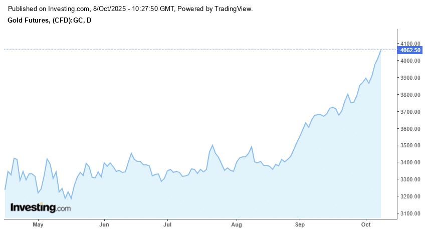 L’or franchit les 4.000 dollars l’once pour la première fois