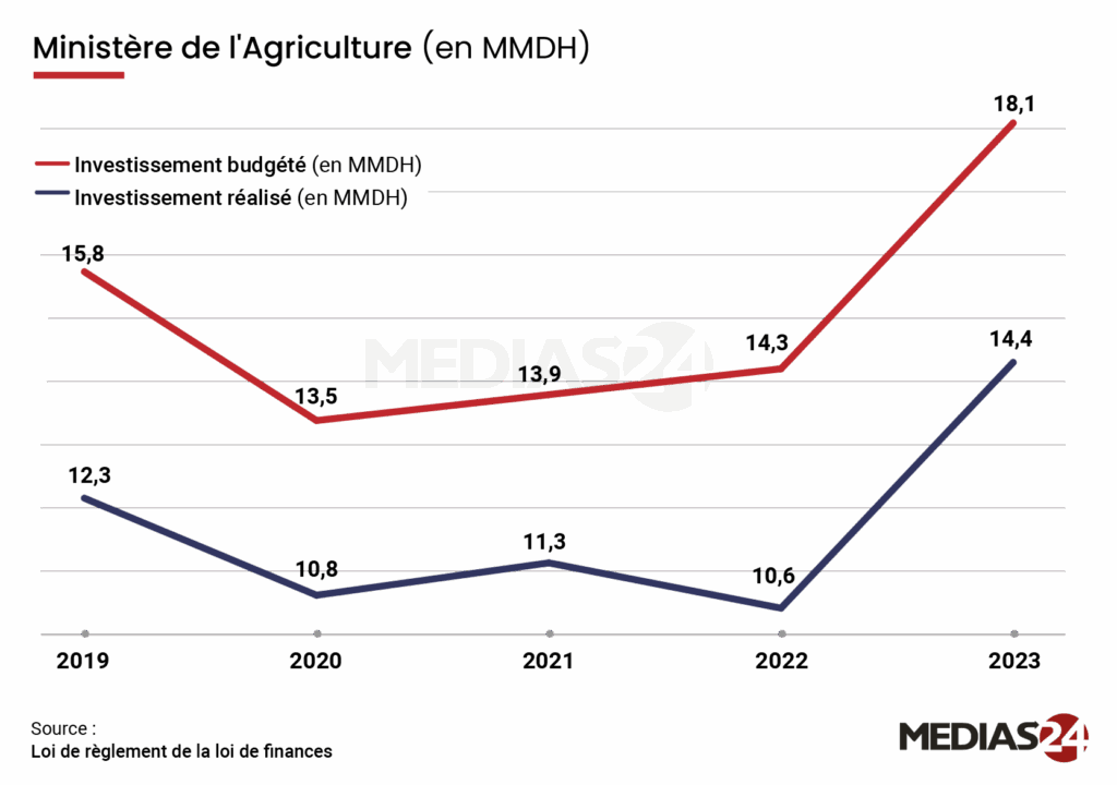 Fact-checking : l’État investit-il réellement ce qu’il annonce dans la santé et l’éducation ?