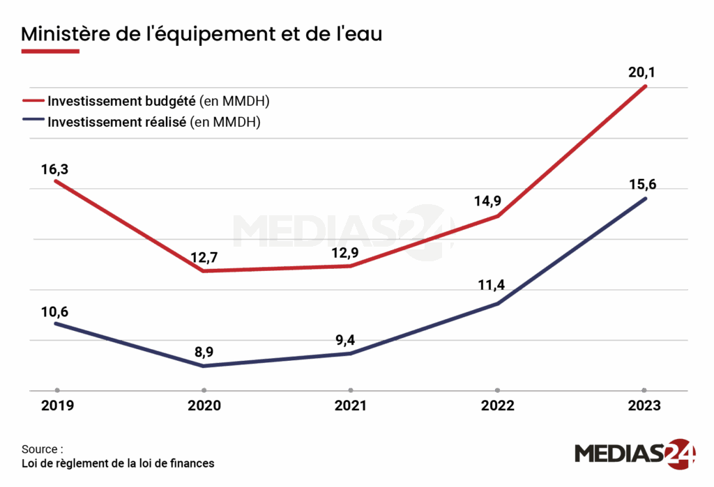 Fact-checking : l’État investit-il réellement ce qu’il annonce dans la santé et l’éducation ?