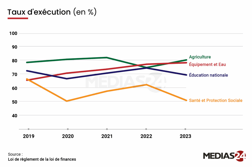 Fact-checking : l’État investit-il réellement ce qu’il annonce dans la santé et l’éducation ?