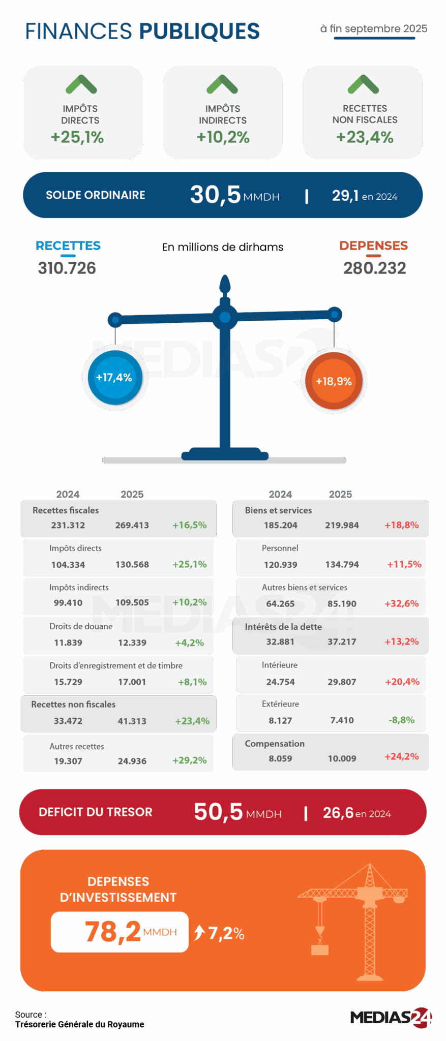 L’IS et la TVA dopent les recettes du Trésor
