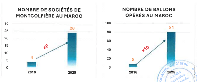 La SMIT lance une étude pour développer l’activité des montgolfières à Jbilet, près de Marrakech