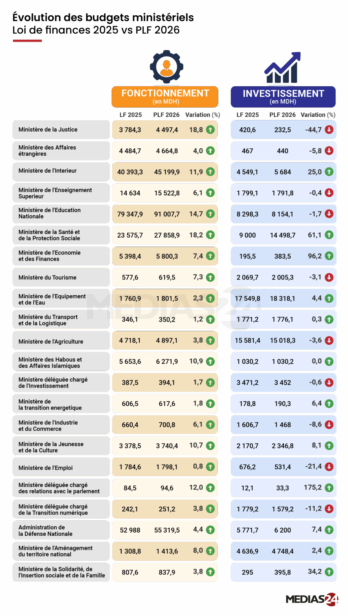 Voici les évolutions des budgets ministériels en 2026 par rapport à 2025
