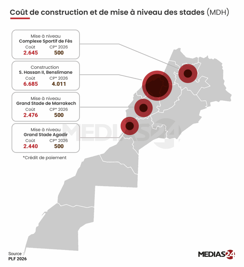 Football. Un coût global de 14,2 MMDH pour quatre des grands stades