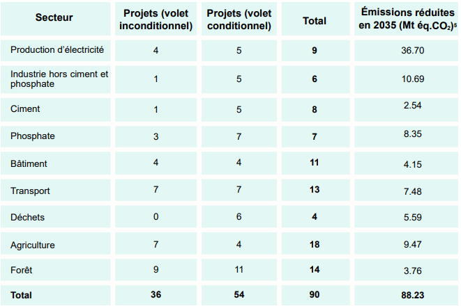 Le Maroc prévoit d’éliminer le charbon de sa production électrique d’ici 2040, sous condition d’un appui international