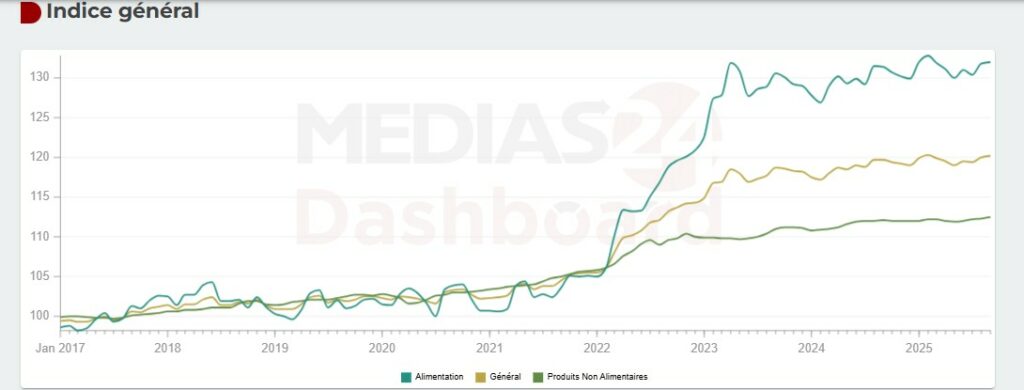 Pouvoir d'achat. Des efforts budgétaires massifs, mais un impact encore limité sur les ménages