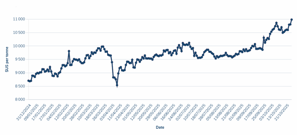 Cuivre et zinc : une onde de choc secoue l'industrie mondiale, dans l'attente d'un accord sino-américain