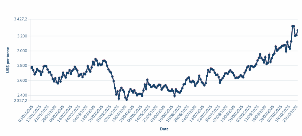 Cuivre et zinc : une onde de choc secoue l'industrie mondiale, dans l'attente d'un accord sino-américain