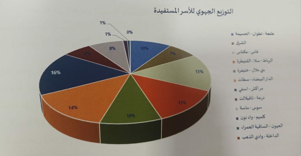 Aides directes : radiographie des bénéficiaires par région, genre et situation familiale