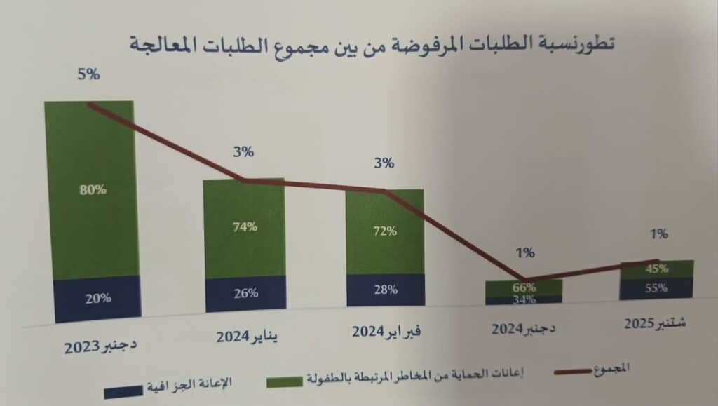 Aides directes : radiographie des bénéficiaires par région, genre et situation familiale