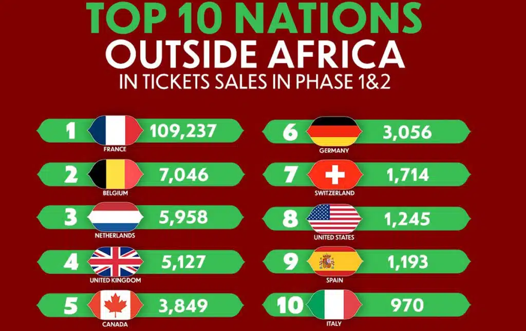 La France 1ère des ventes de billets de la CAN 2025 hors Afrique