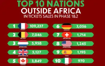 La France en tête des ventes de billets de la CAN 2025 hors Afrique