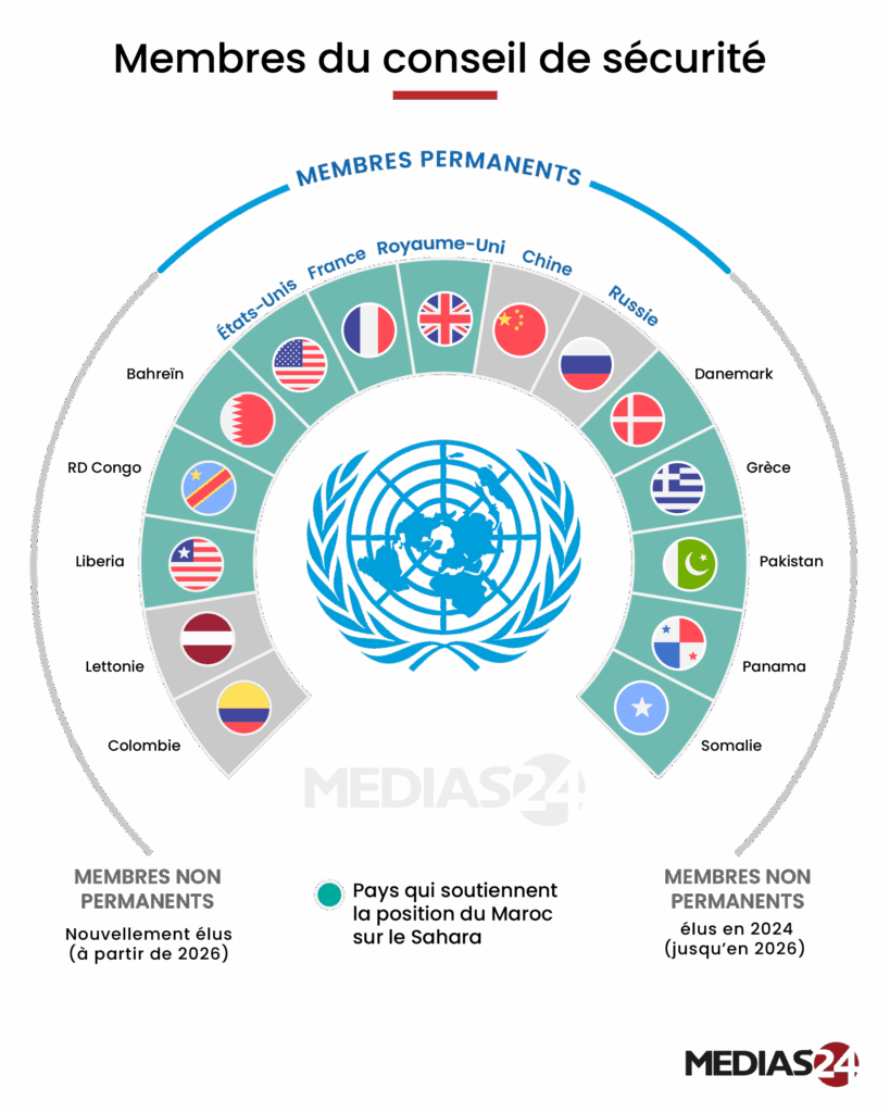 Le renouvellement du Conseil de sécurité, un moment opportun pour le Maroc