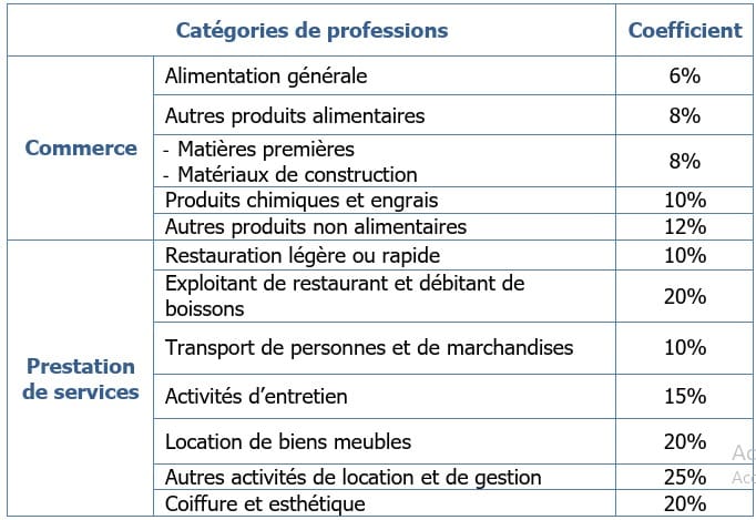 Les recettes issues du régime de la CPU atteignent 329 MDH à fin septembre 2025