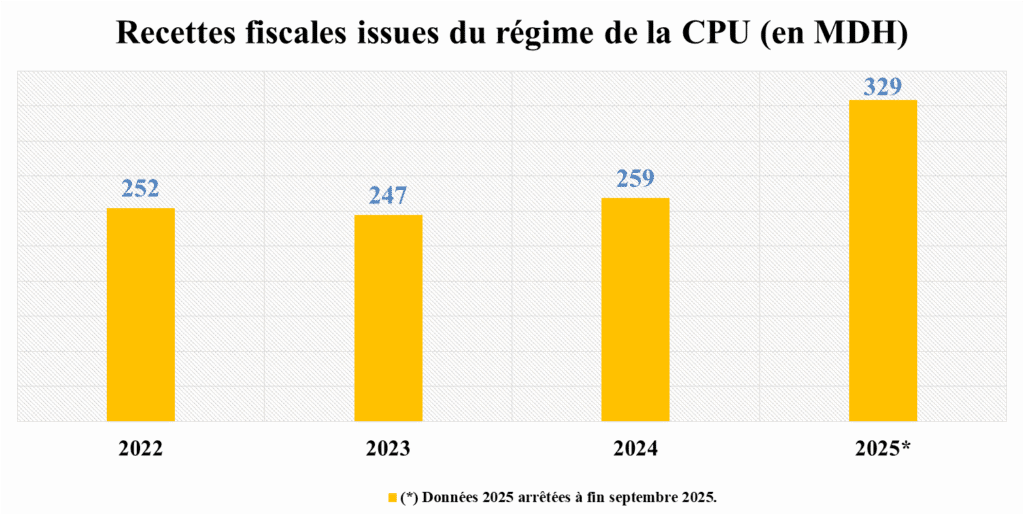 Les recettes issues du régime de la CPU atteignent 329 MDH à fin septembre 2025