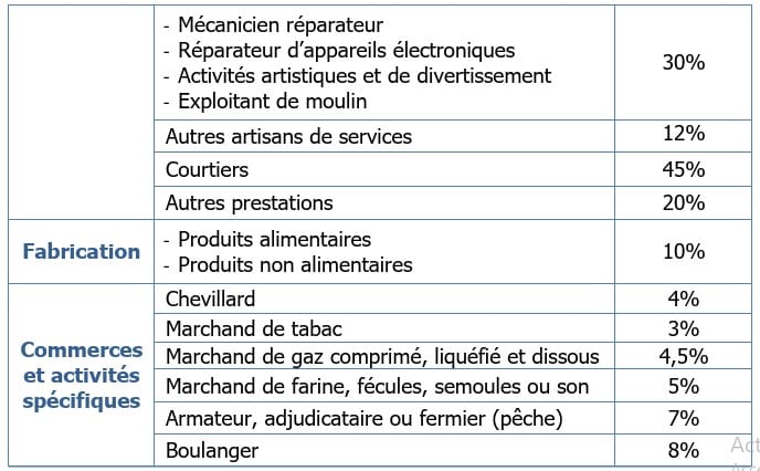 Les recettes issues du régime de la CPU atteignent 329 MDH à fin septembre 2025
