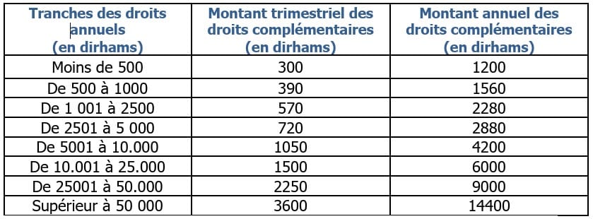 Les recettes issues du régime de la CPU atteignent 329 MDH à fin septembre 2025