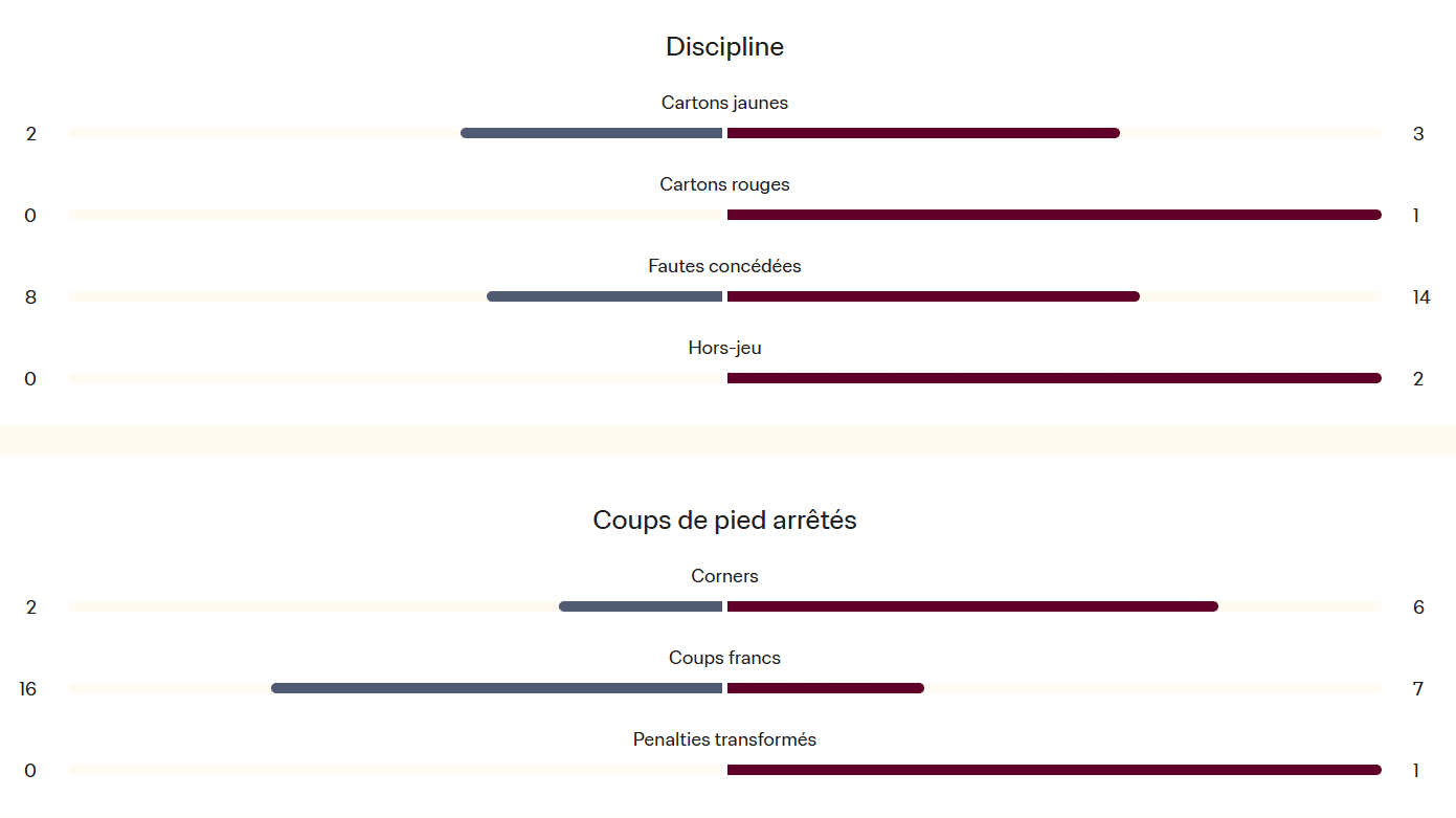 Coupe du Monde U17. Le Maroc élimine le Mali (3-2) et défie le Brésil en quarts