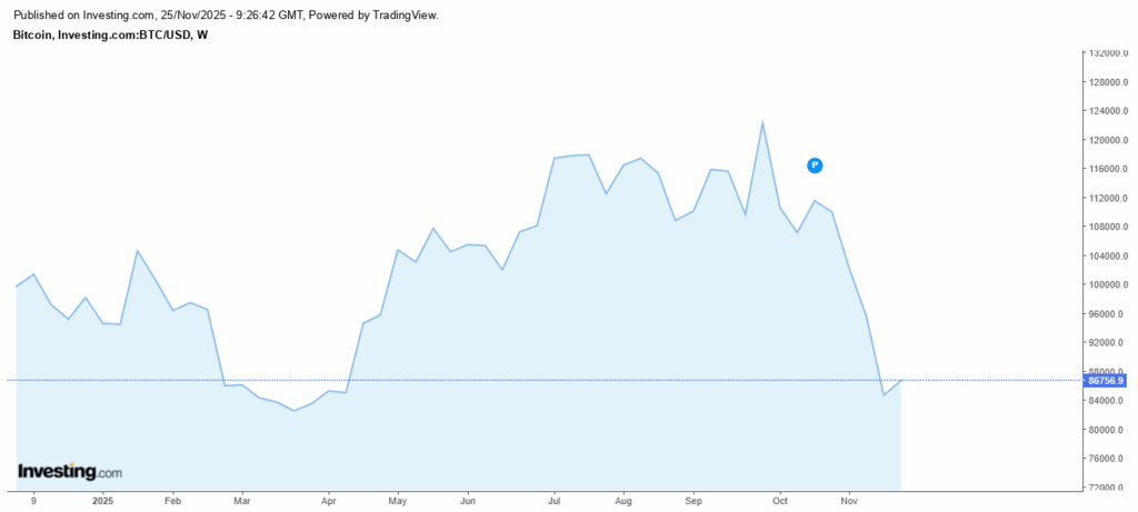 Bitcoin. La chute continue et efface une année de gains
