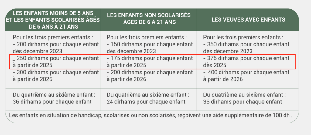 Entrée en vigueur de l’augmentation des aides sociales à partir de fin novembre (Akhannouch)