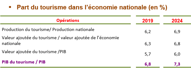 Le PIB touristique bondit de 38,4% en 2024, tirant la contribution du secteur à 7,3% du PIB national