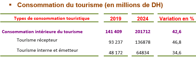 consommation intérieure du tourisme
