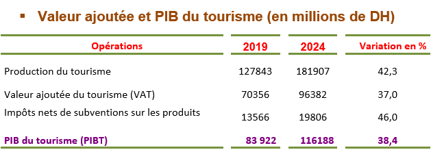Le PIB touristique bondit de 38,4% en 2024, tirant la contribution du secteur à 7,3% du PIB national