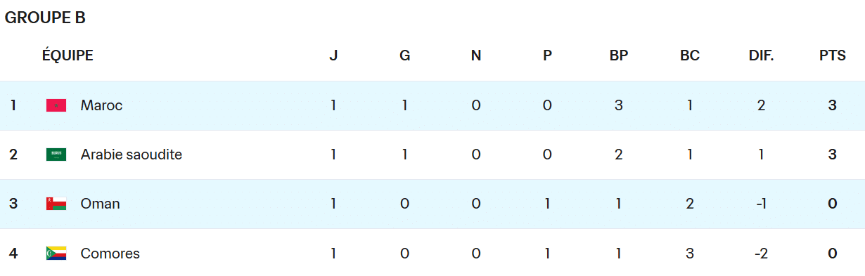 Coupe arabe 2025. Maroc-Oman : quelle heure, quelles chaînes ?