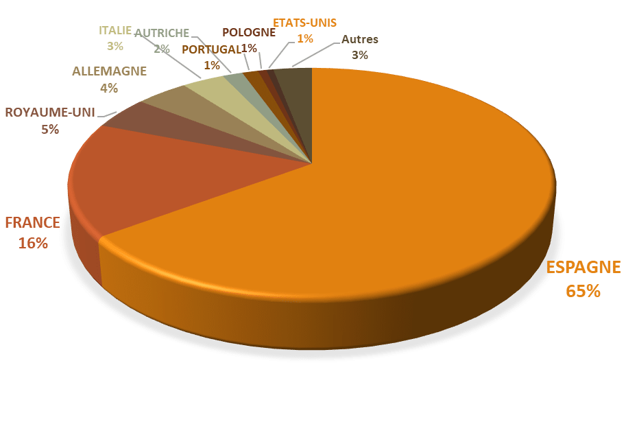 Denim, pull-over, maille fine, textile de maison : les pistes de montée en gamme du textile marocain