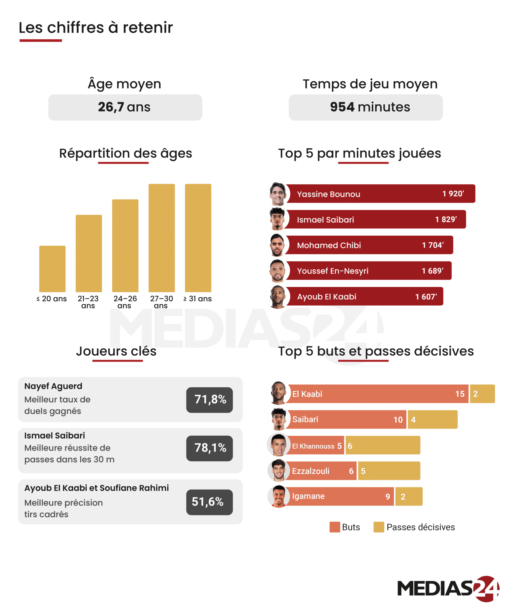 CAN 2025. Le Maroc avec 26 joueurs entre certitudes et doutes