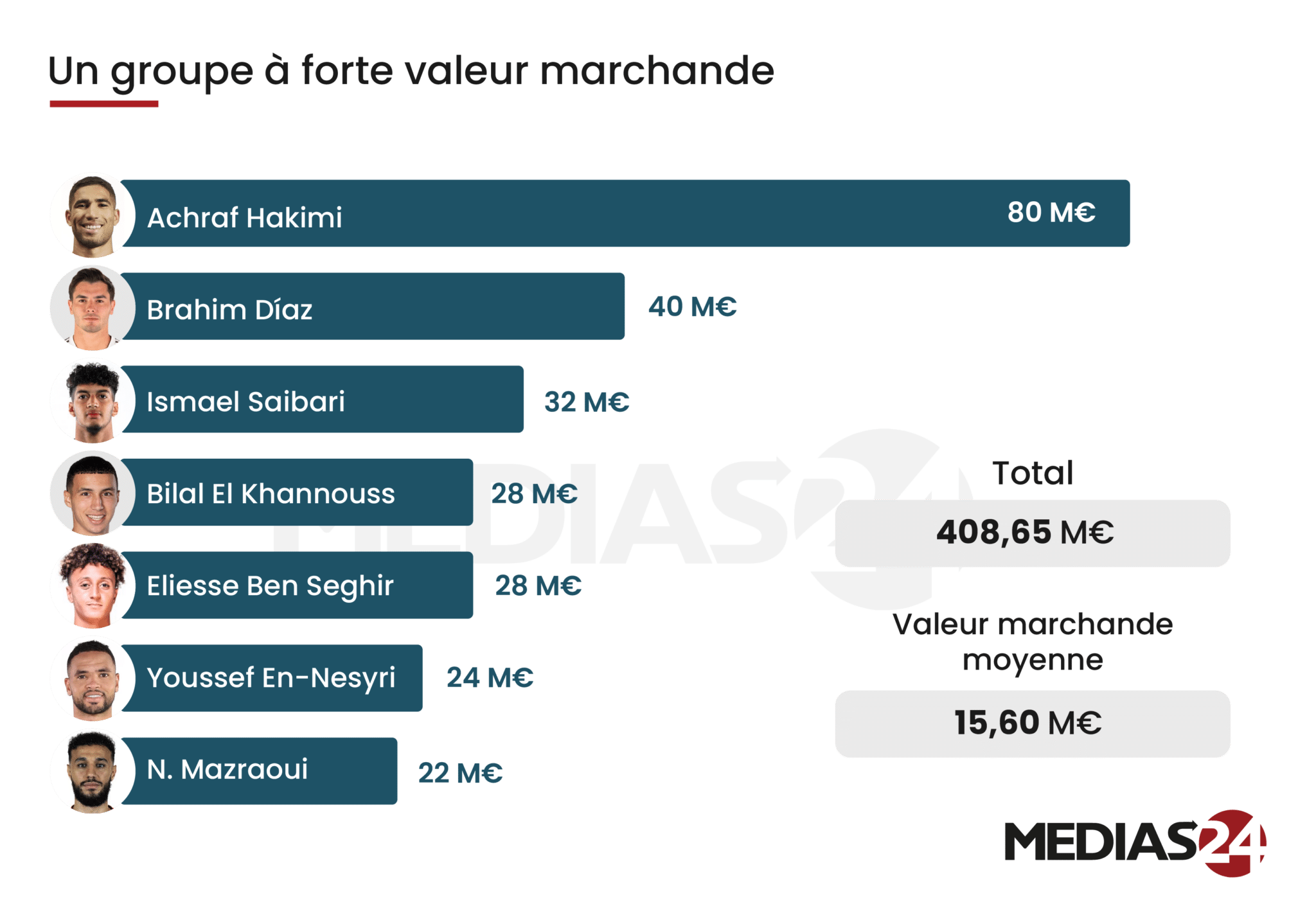 CAN 2025. Le Maroc avec 26 joueurs entre certitudes et doutes